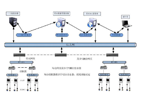 智能控水管理系統